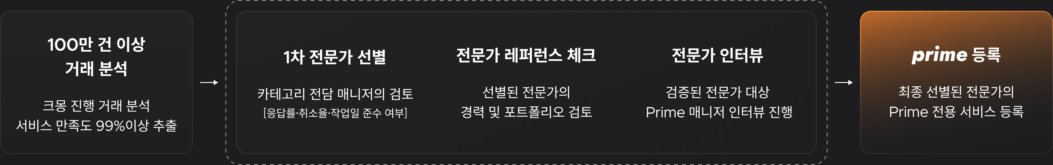 top 2% prime 전문가 선별 과정 이미지