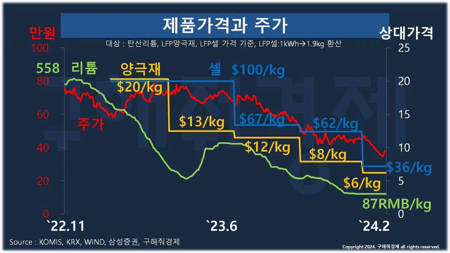 삼성sdi 주가 전망