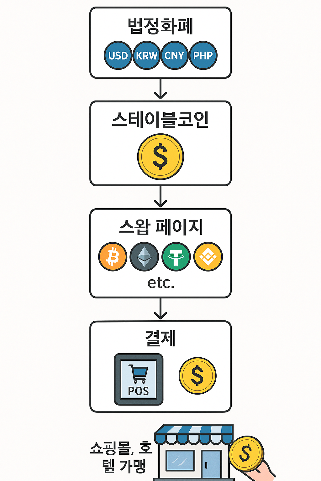 스테이블코인 발행 및 결제연동 스왑페이지 제공 개발 - 크몽