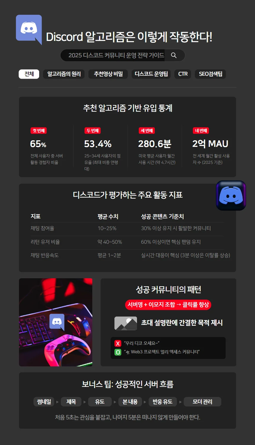 디스코드 실구독자,모더레이터,부스트, 챗봇을 드립니다. - 크몽