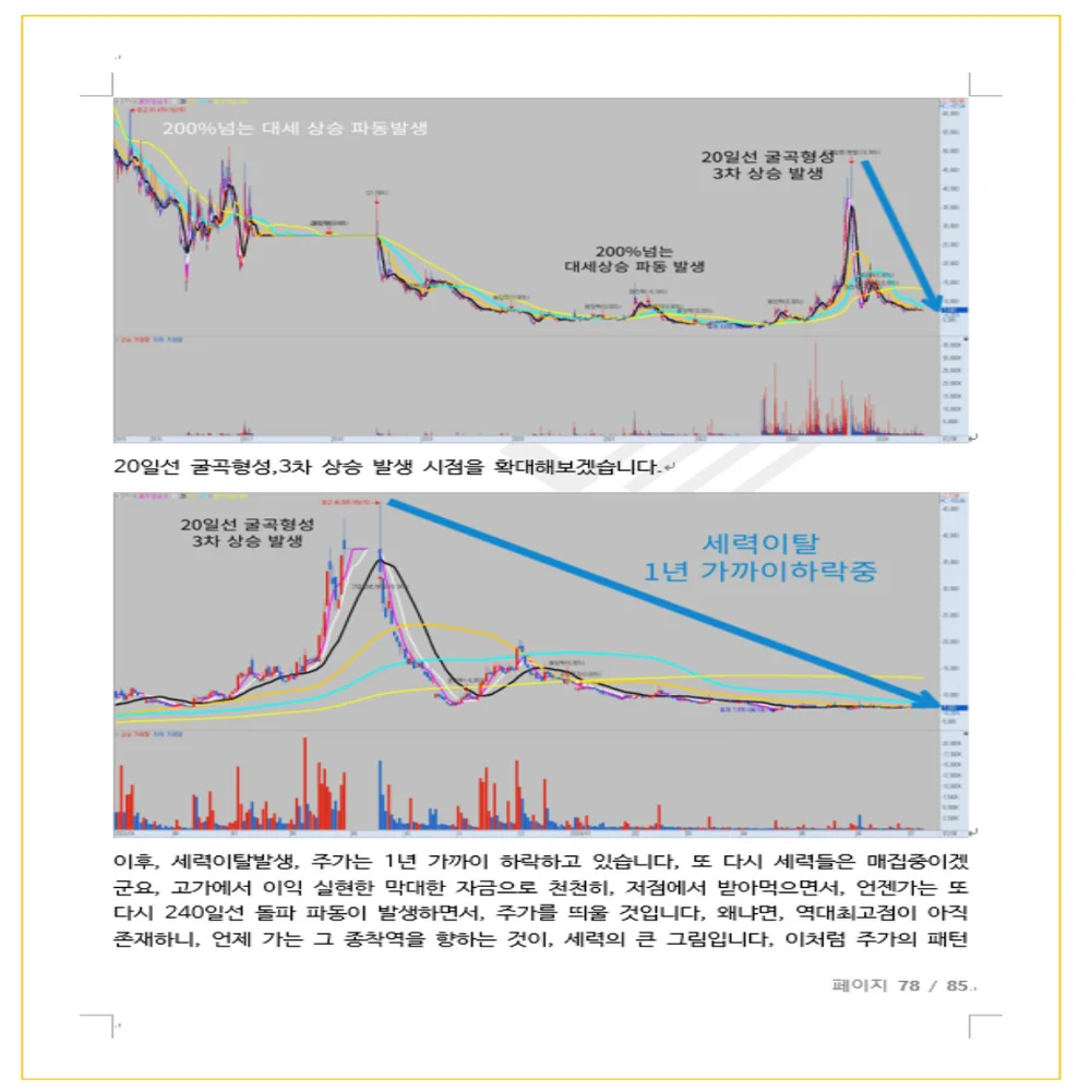 주식 차트로 돈 버는 시점 - 크몽