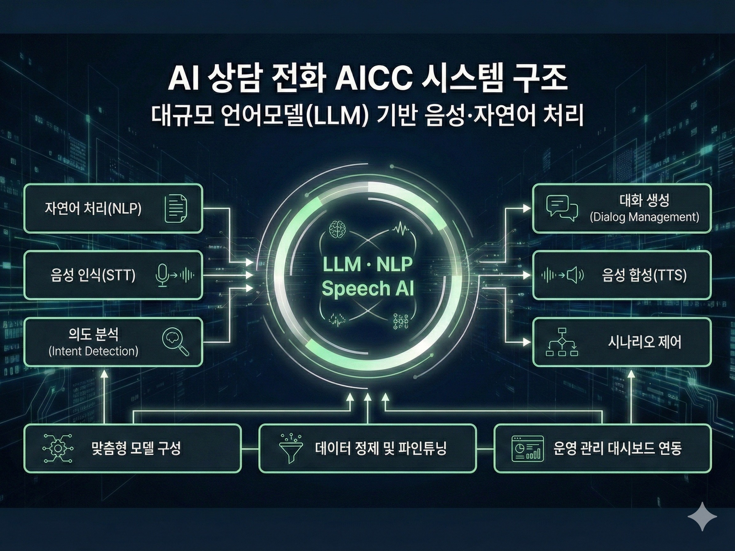전화 상담 자동화를 위한 AI 상담 전화AICC 구축