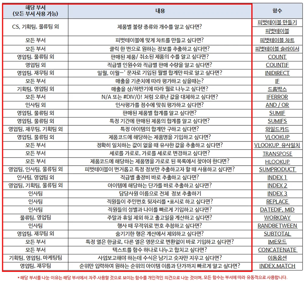하루만에 완성하는 REAL 실무 엑셀 함수 모음집 - 크몽