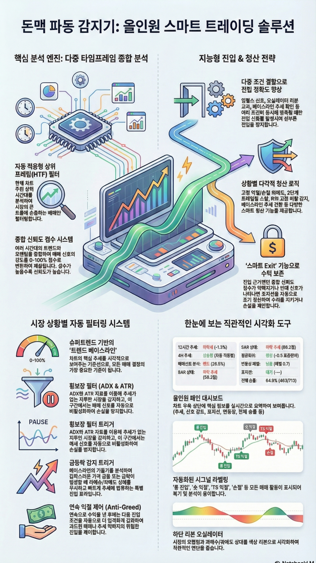 투자가 쉬워지고 매일 수익나는 돈맥 파동 감지기 지표 - 크몽