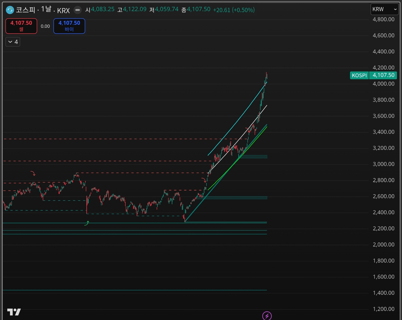 비트코인 지표 매매로 부수익 창출하기 - 크몽