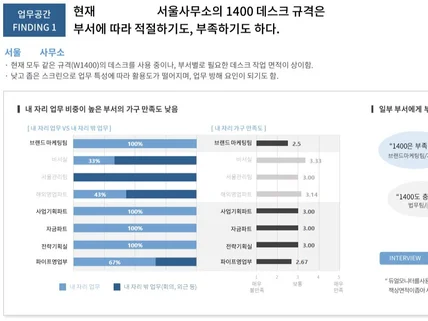 쾌적한 사무실 레이아웃배치 제안드립니다