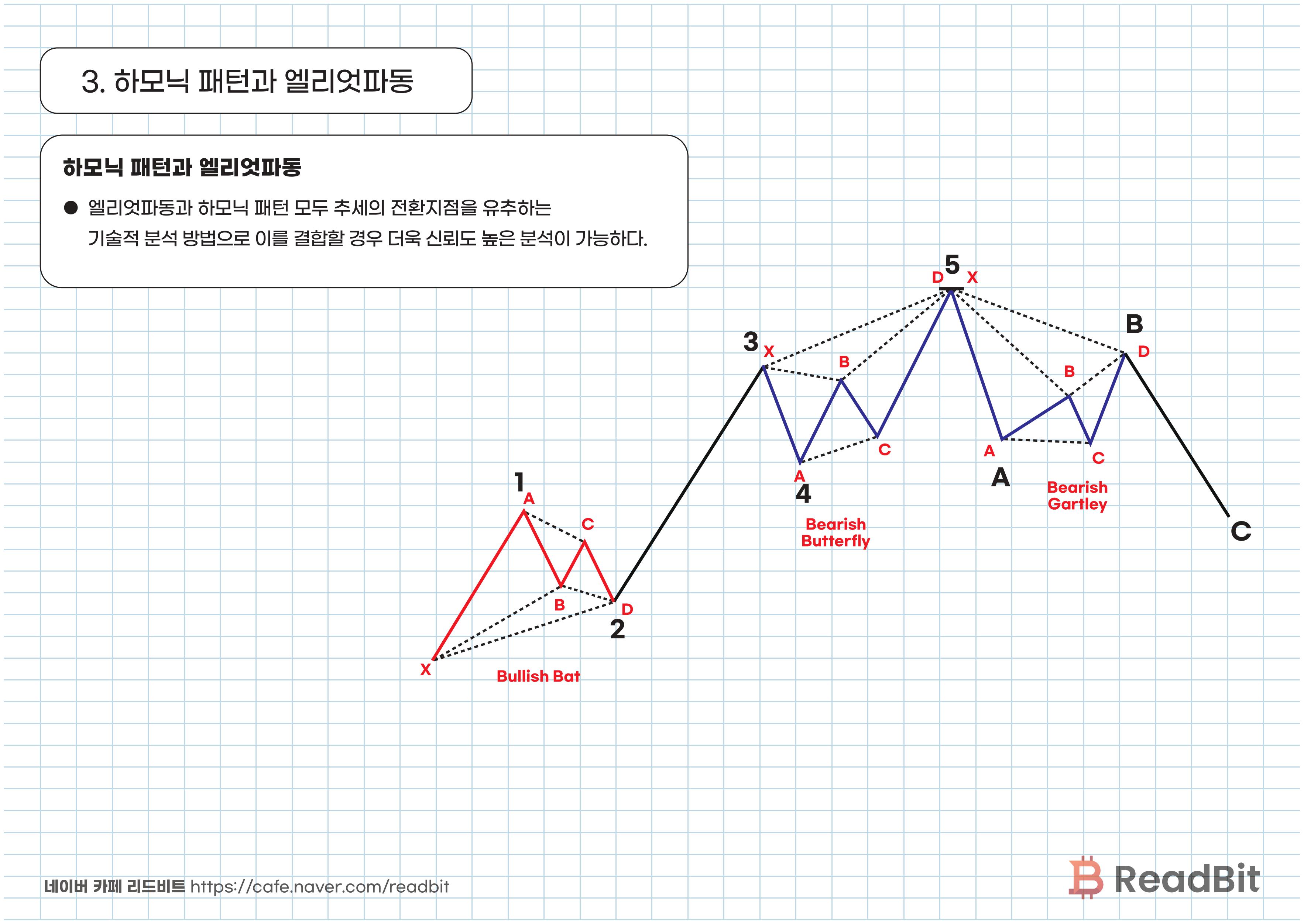 주식 코인 투자 차트 분석법. 엘리엇파동 하모닉패턴 등 - 크몽