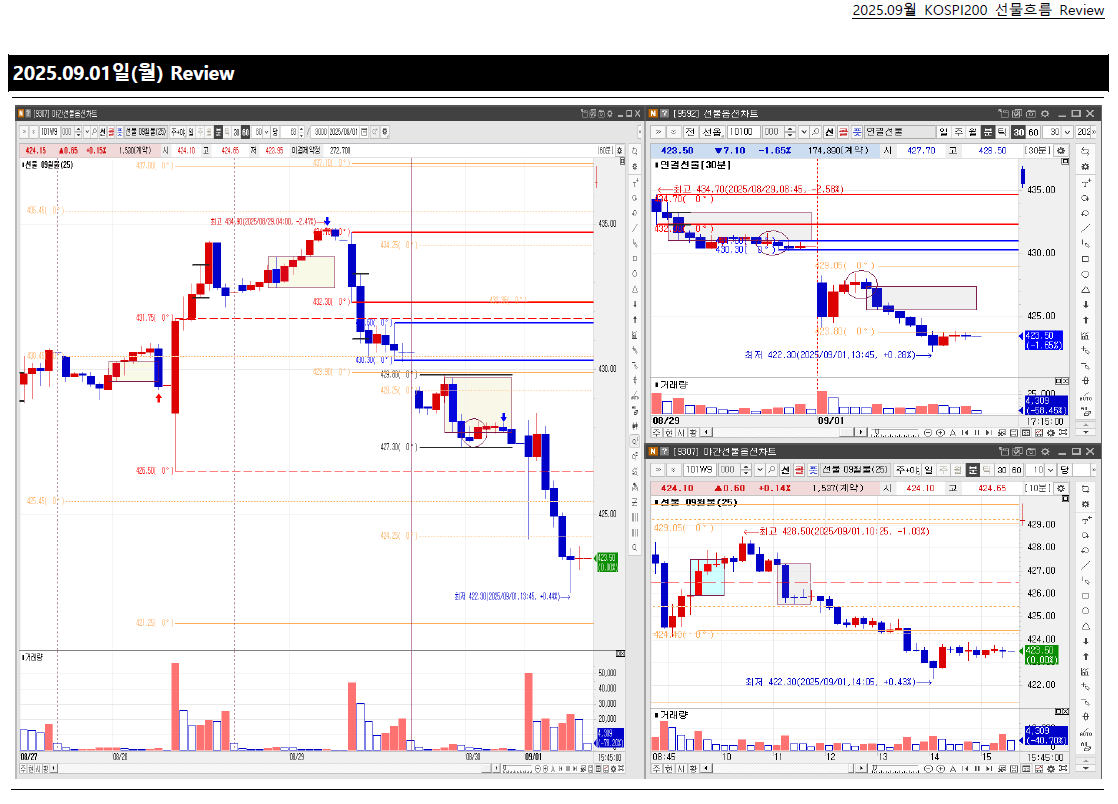 2025년 9월 KOSPI200 선물흐름 Review - 크몽