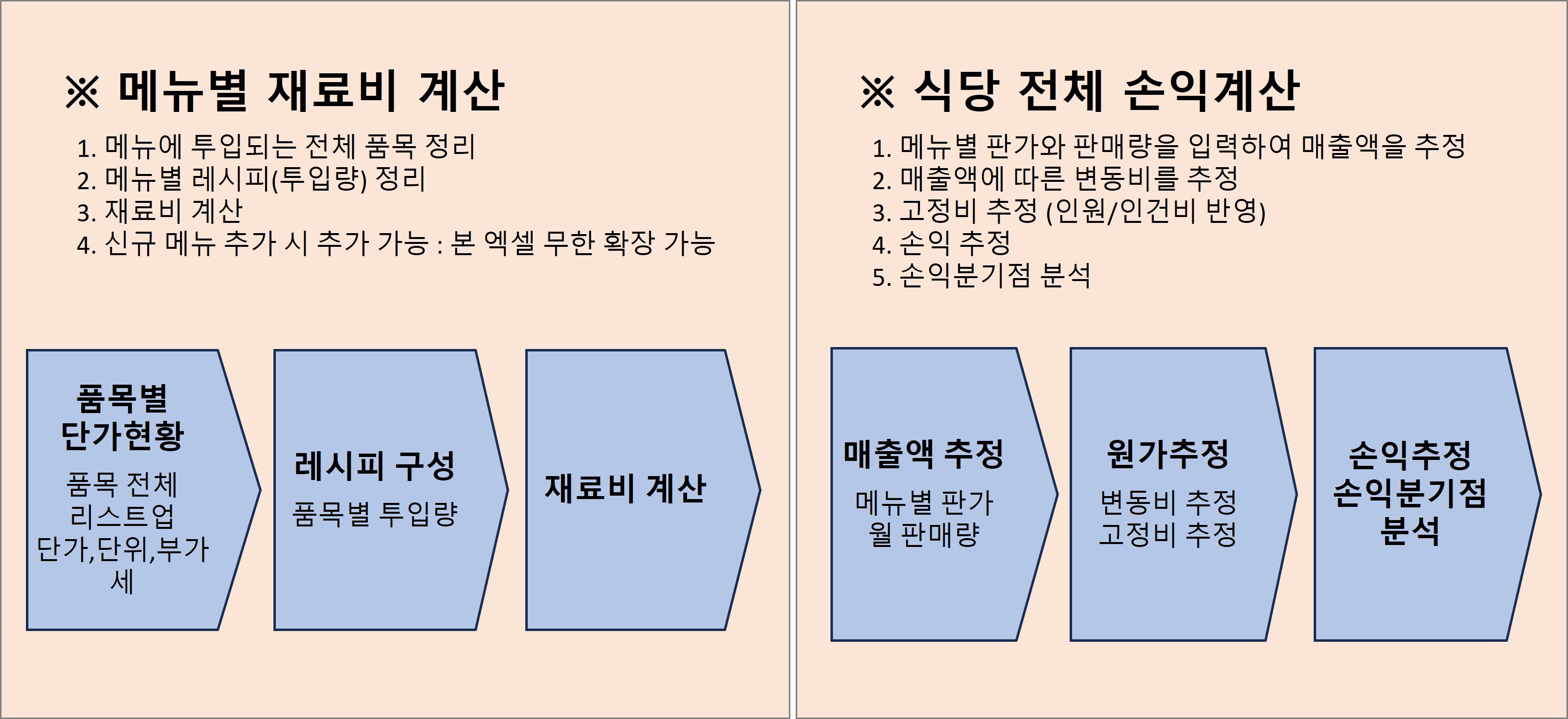식당 메뉴별 재료비 계산 및 손익계산 엑셀 양식 - 크몽