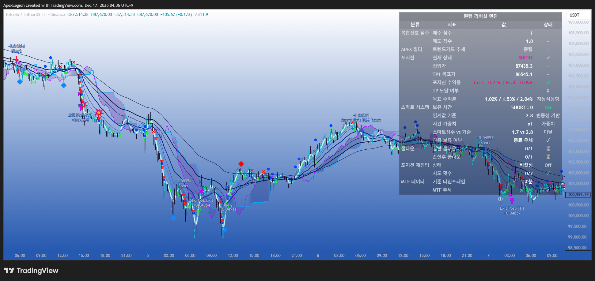시장의 추세 변곡 고점 저점 다 잡아주는 올인원 지표 - 크몽
