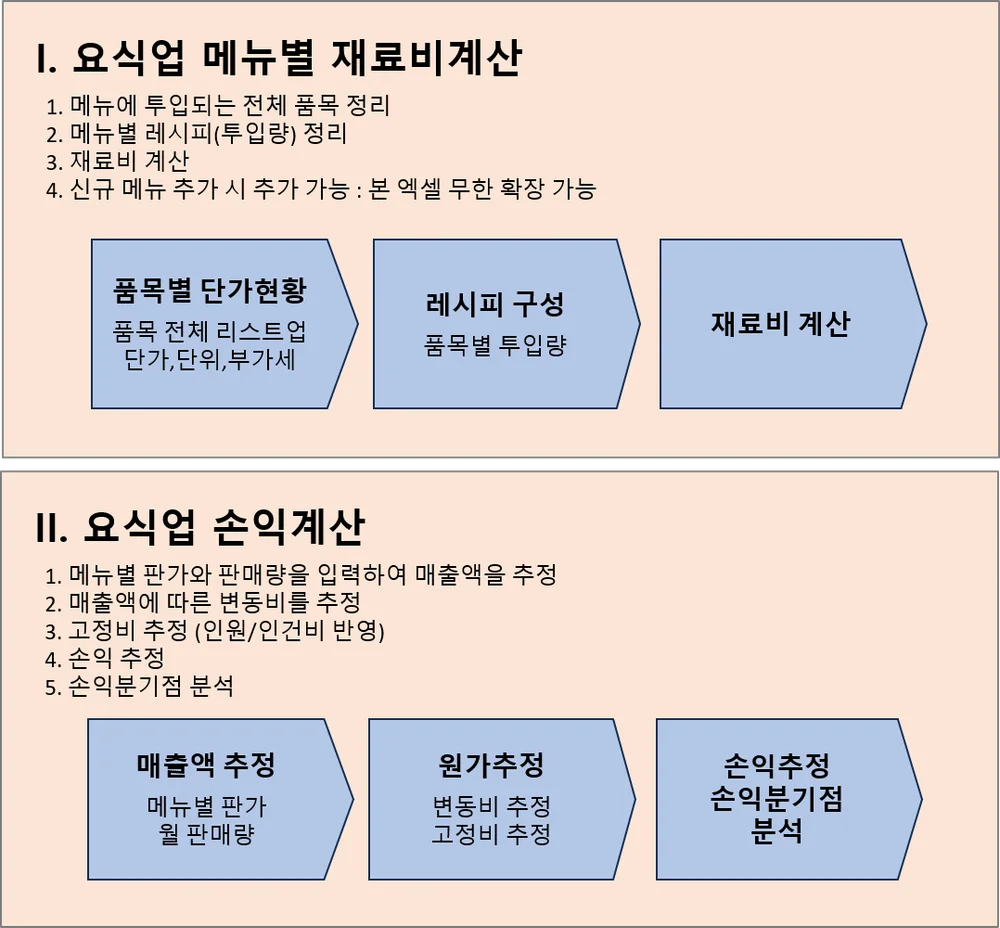 요식업 재료비 계산 및 손익계산 엑셀 양식 - 크몽