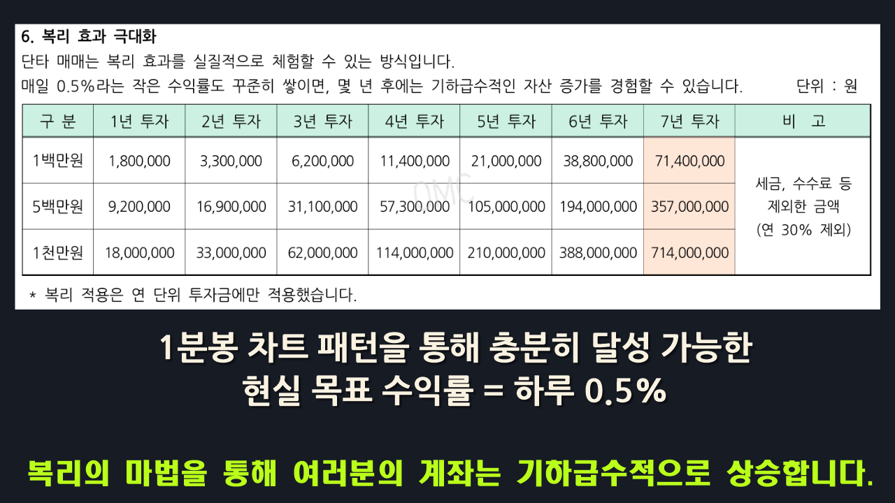 미국주식 급등주 1분봉 단타 - 기초편 TQQQ - 크몽