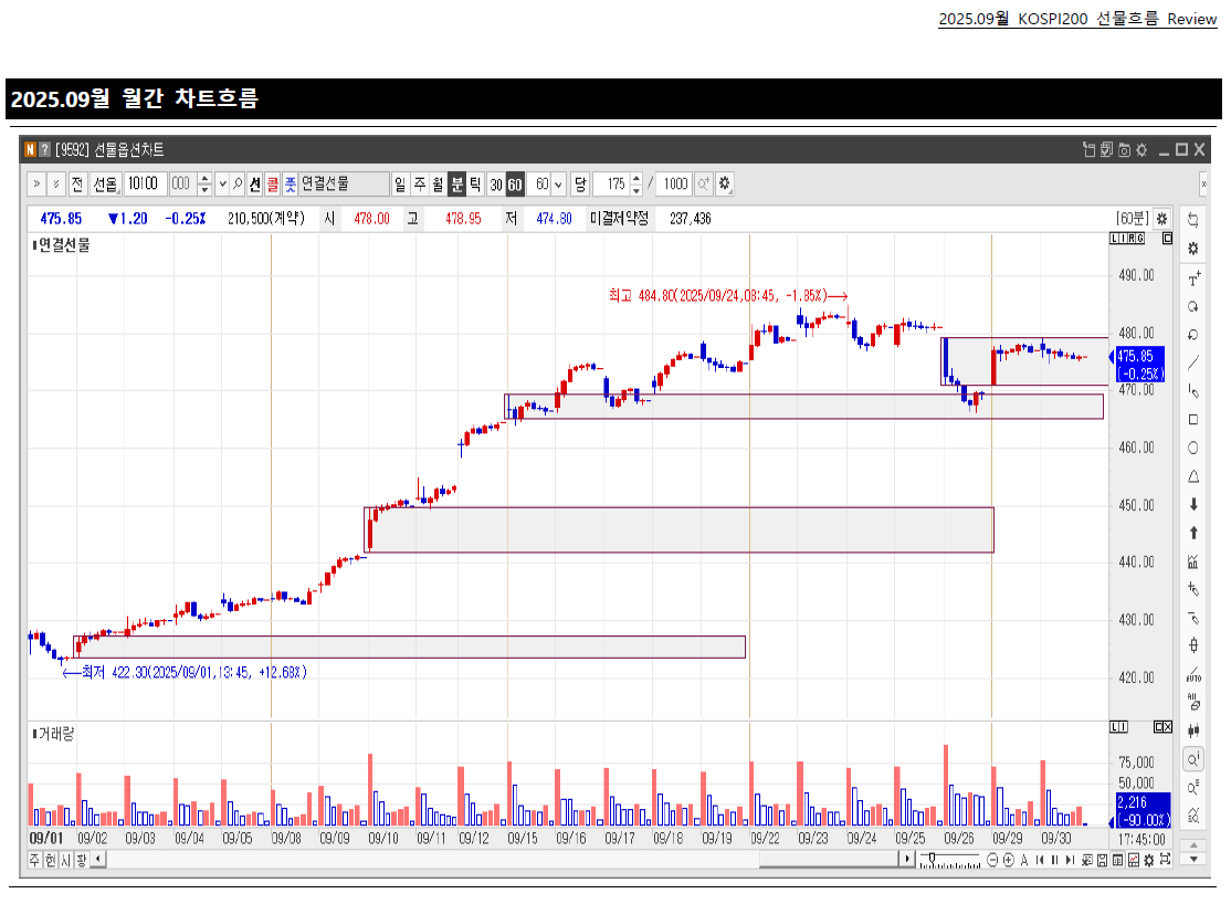 2025년 9월 KOSPI200 선물흐름 Review - 크몽