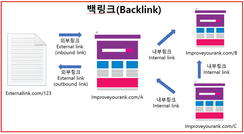 외부 백링크 관리와 404 페이지 회복 방안