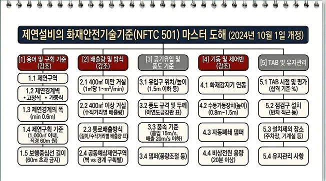 그림으로 이해하는 화재안전기준 IV - 크몽