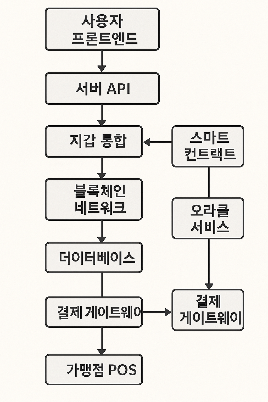 스테이블코인 발행 및 결제연동 스왑페이지 제공 개발 - 크몽