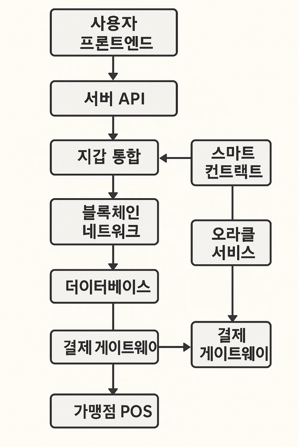 스테이블코인 발행 및 결제연동 스왑페이지 제공 개발 - 크몽