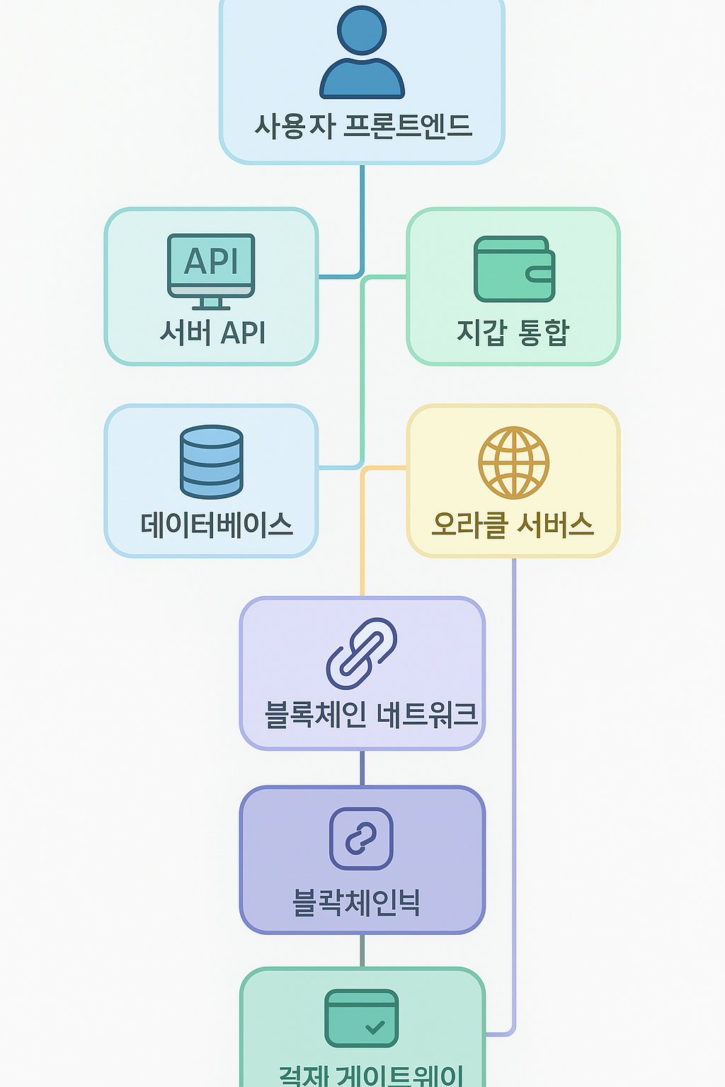 스테이블코인 발행 및 결제연동 스왑페이지 제공 개발 - 크몽