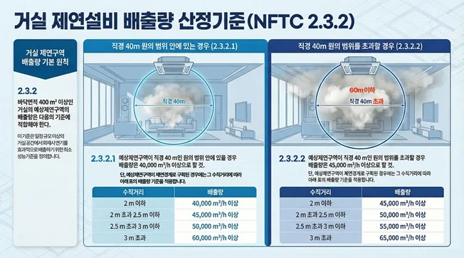 그림으로 이해하는 화재안전기준 IV - 크몽