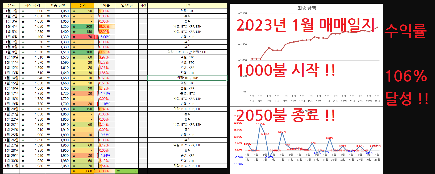 코린이들 필수 지침서. 차트분석의 모든 것을 담았습니다 - 크몽