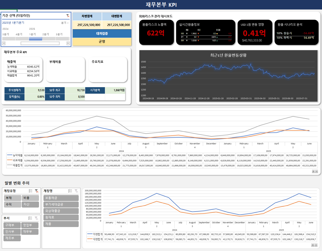엑셀 대시보드 제작, 구글시트 대시보드 제작 - 크몽