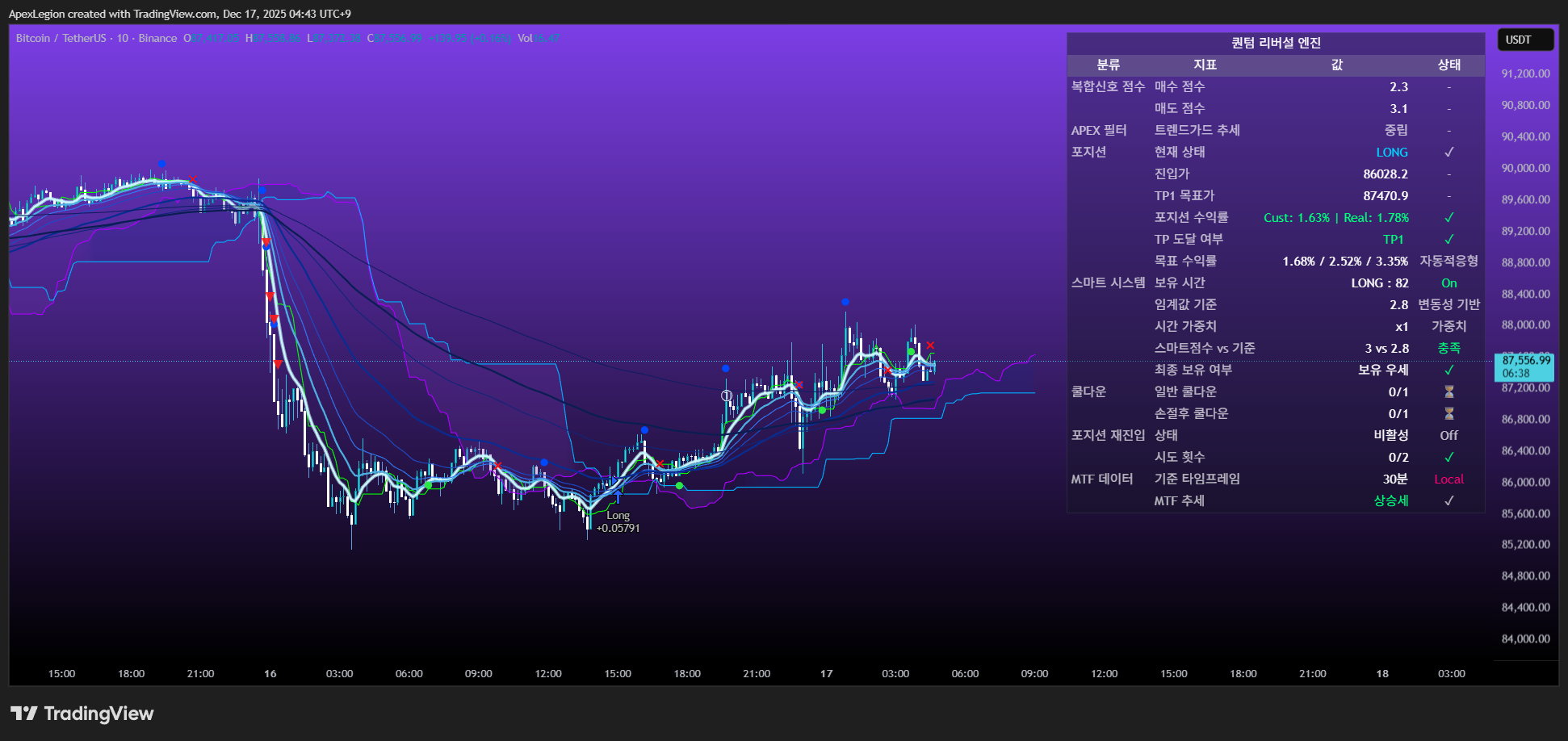 시장의 추세 변곡 고점 저점 다 잡아주는 올인원 지표 - 크몽