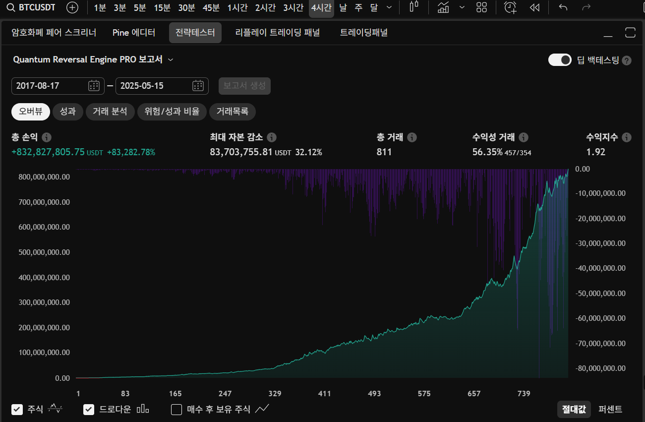 시장의 추세 변곡 고점 저점 다 잡아주는 올인원 지표 - 크몽