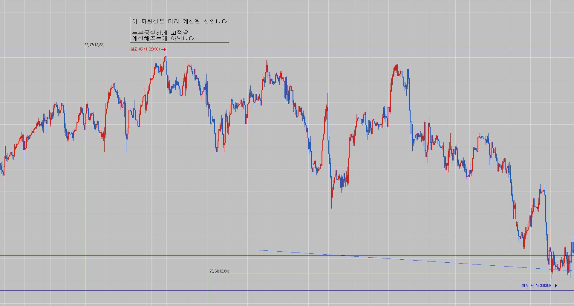 차트의 알고리즘 주가의 고점 저점을 찾을수 있습니다. - 크몽