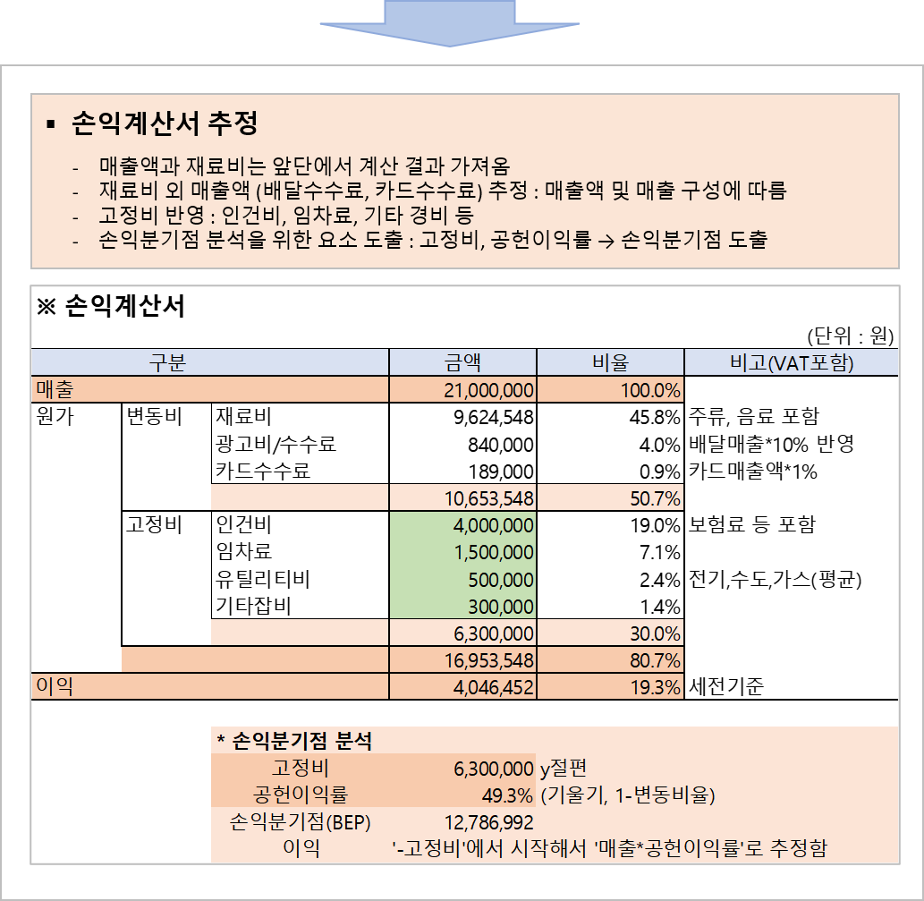 요식업 재료비 계산 및 손익계산 엑셀 양식 - 크몽