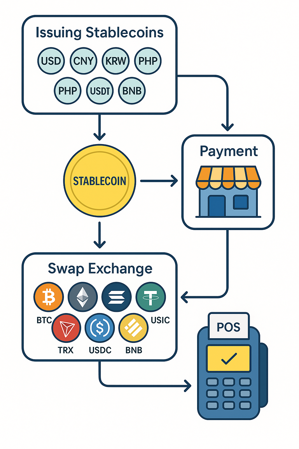 스테이블코인 발행 및 결제연동 스왑페이지 제공 개발 - 크몽