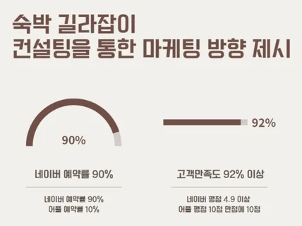 숙박 컨설팅을 통한 판매 방법을 제시합니다