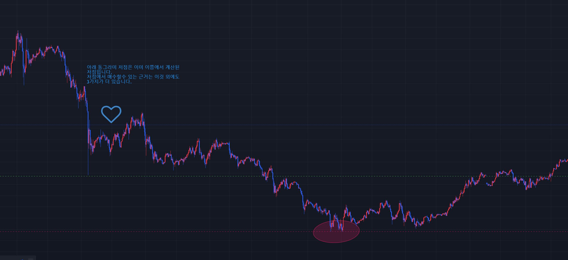 차트의 알고리즘 주가의 고점 저점을 찾을수 있습니다. - 크몽