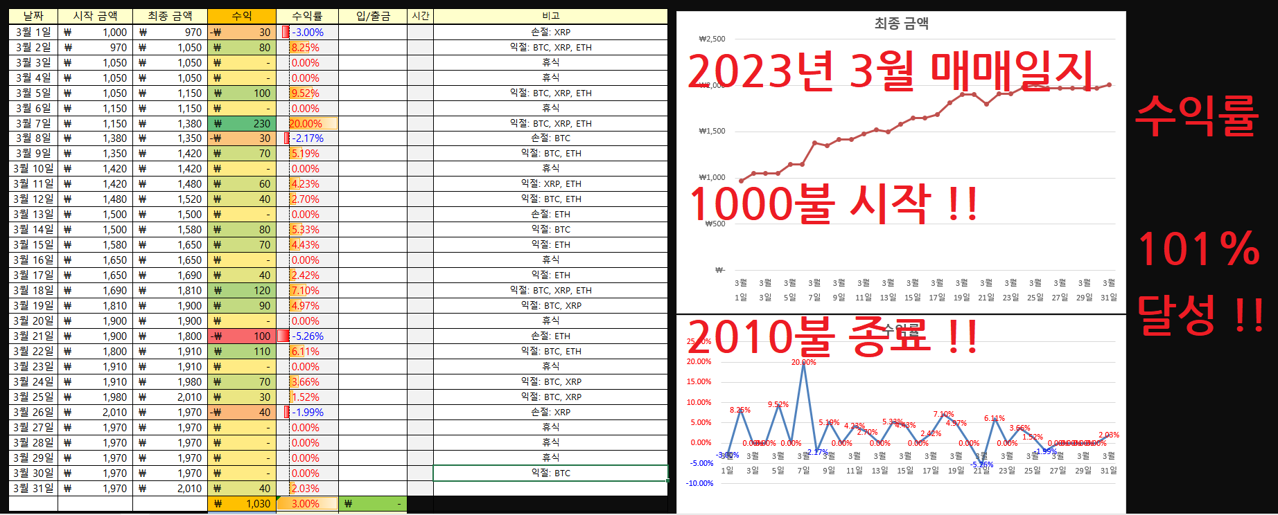 코린이들 필수 지침서. 차트분석의 모든 것을 담았습니다 - 크몽