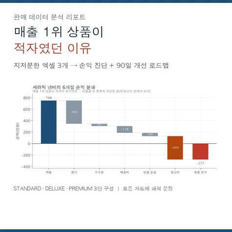포트폴리오-매출 1위 상품이 적자였던 이유 - 스마트스토어 판매 데이터 분석 리포트