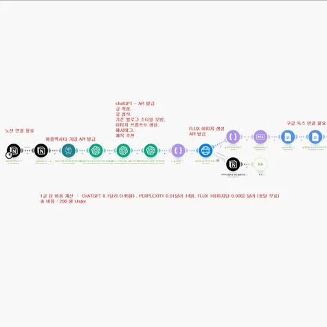 포트폴리오-[MAKE] SEO 최적화 블로그 글쓰기, 이미지 생성