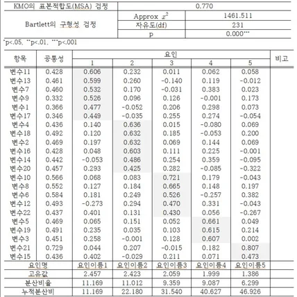 포트폴리오-탐색적 요인분석