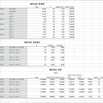 포트폴리오-대응표본 t검정(t-test) 사전 사후 결과물