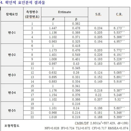 포트폴리오-확인적 요인분석 결과물