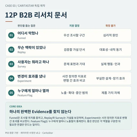 포트폴리오-SaaS 제품 데이터를 학습 루프로 구조화한 B2B PDF 사례