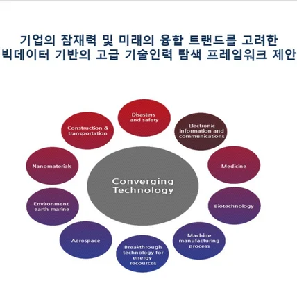 포트폴리오-기업의 잠재력 및 미래의 융합 트랜드를 고려한 기술 탐색 프레임워크 제안