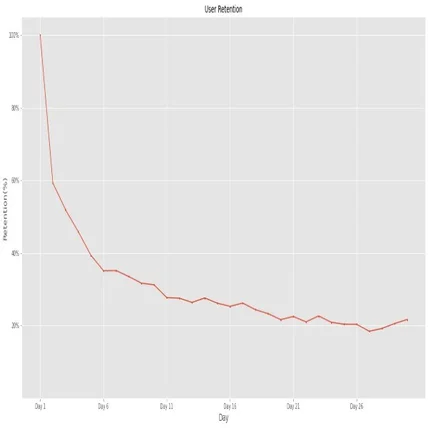 포트폴리오-파이썬을 활용한 빅쿼리 데이터 처리 및 조건에 따른 재방문율(리텐션) 시각화