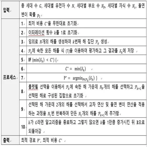 포트폴리오-네트워크 최적화 알고리즘 개발