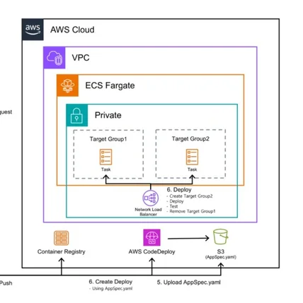 포트폴리오-AWS 기반 컨테이너 서비스 환경 구축