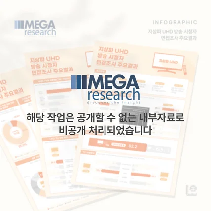 포트폴리오-메가리서치 지상파 UHD 방송 시청자 면접조사 주요결과 보고서 인포그래픽