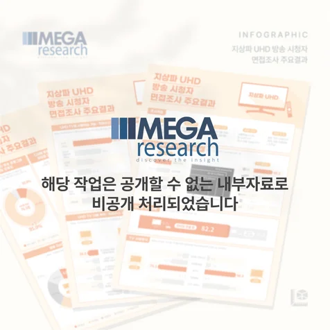 포트폴리오-메가리서치 지상파 UHD 방송 시청자 면접조사 주요결과 보고서 인포그래픽