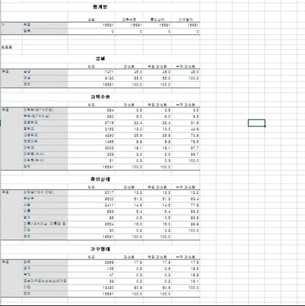 포트폴리오-빈도분석과 T-검정 결과 및 표 제작