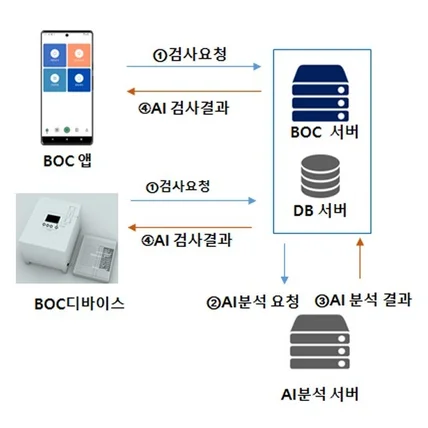 포트폴리오-인공지능  분석 기반 헬스케어 진단/분석/통계 서비스 개발