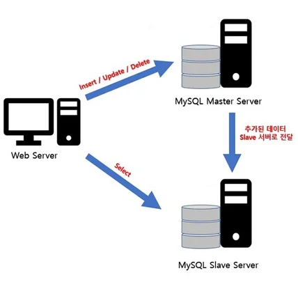 포트폴리오-MySQL 이중화 구축